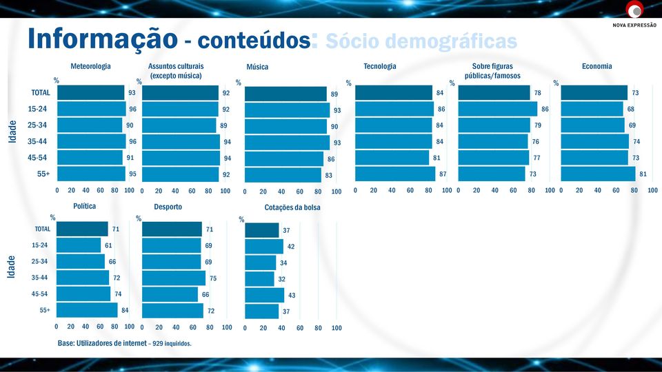 79 69 35-44 96 94 93 84 76 74 45-54 91 94 86 81 77 73 55+ 95 92 83 87 73 81 Política Desporto % % % TOTAL 71 71 Cotações