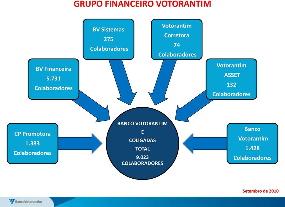 Colaboradores Votorantim ASSET 132 Colaboradores CP Promotora 1.