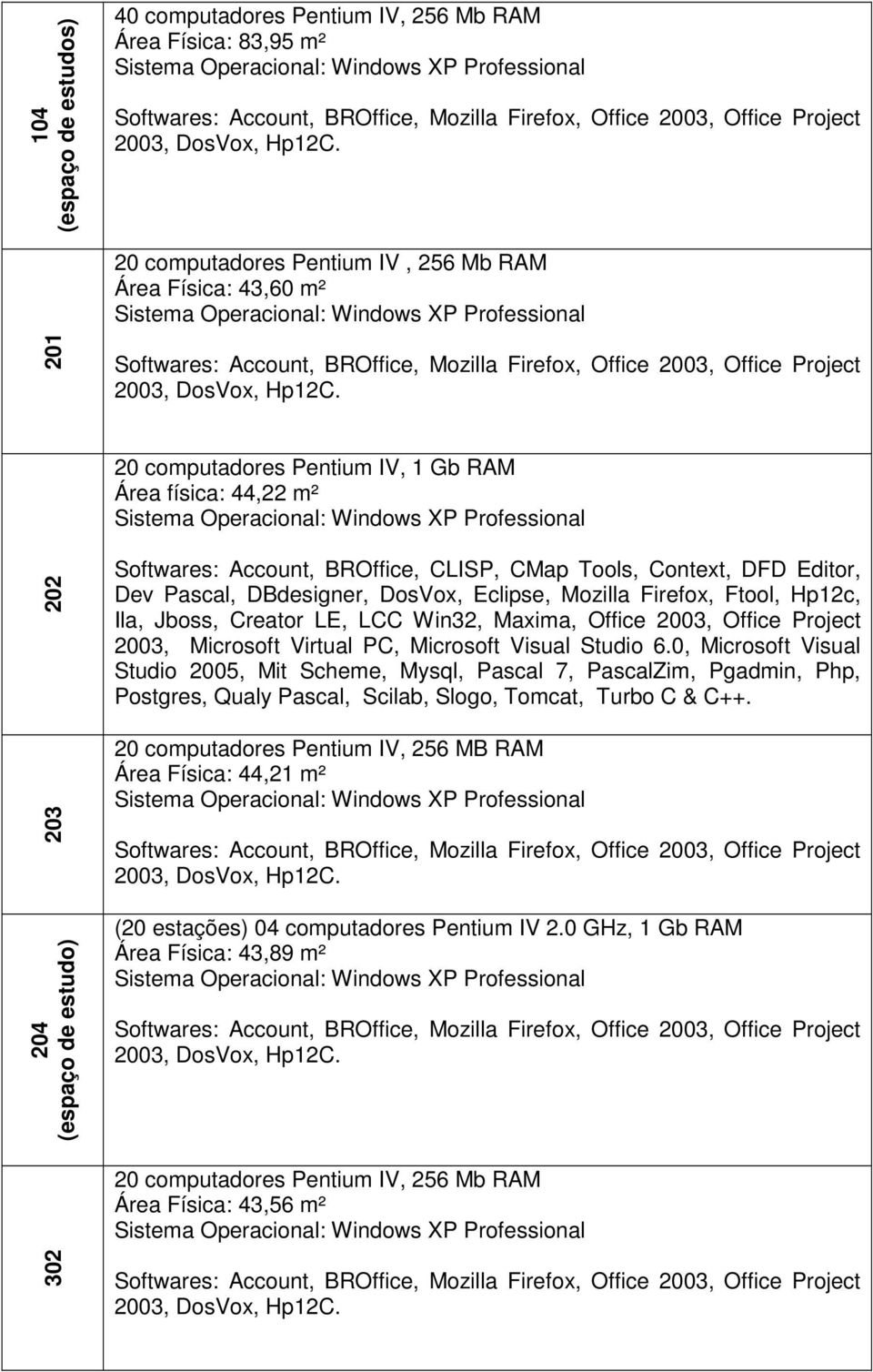20 computadores Pentium IV, 1 Gb RAM Área física: 44,22 m² 202 203 204 Dev Pascal, DBdesigner, DosVox, Eclipse, Mozilla Firefox, Ftool, Hp12c, Ila, Jboss, Creator LE, LCC Win32, Maxima, Office 2003,