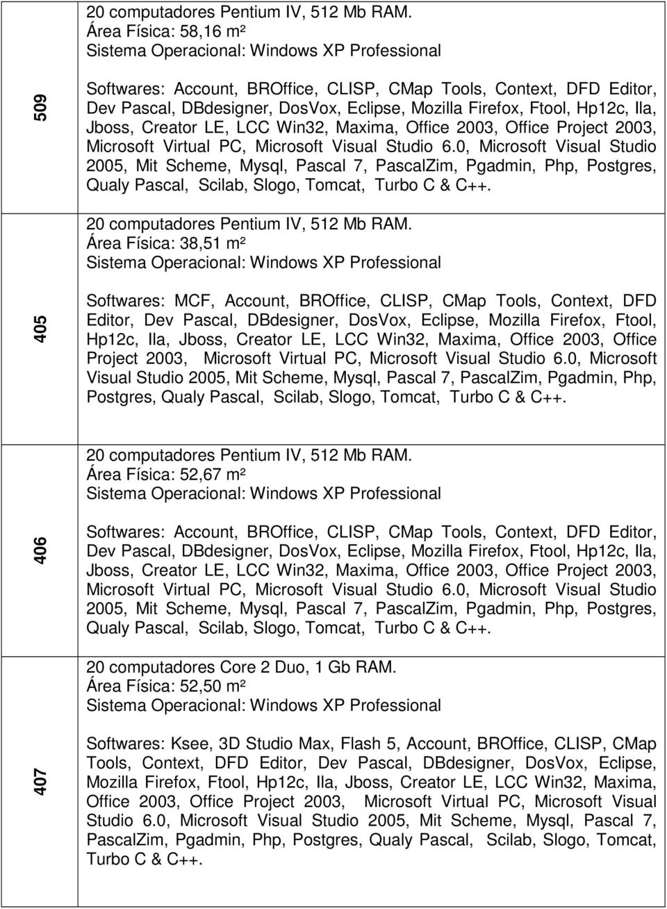 0, Microsoft Visual Studio 2005, Mit Scheme, Mysql, Pascal 7, PascalZim, Pgadmin, Php, Postgres, Área Física: 52,67 m² 406 20 computadores Core 2 Duo, 1 Gb RAM.