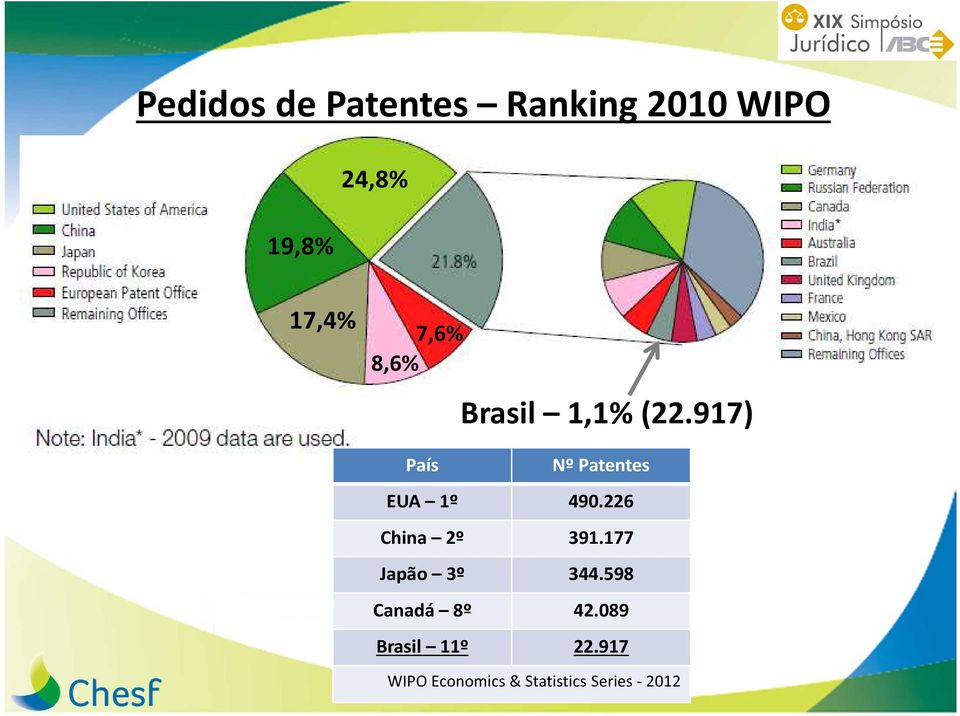 917) País Nº Patentes EUA 1º 490.226 China 2º 391.