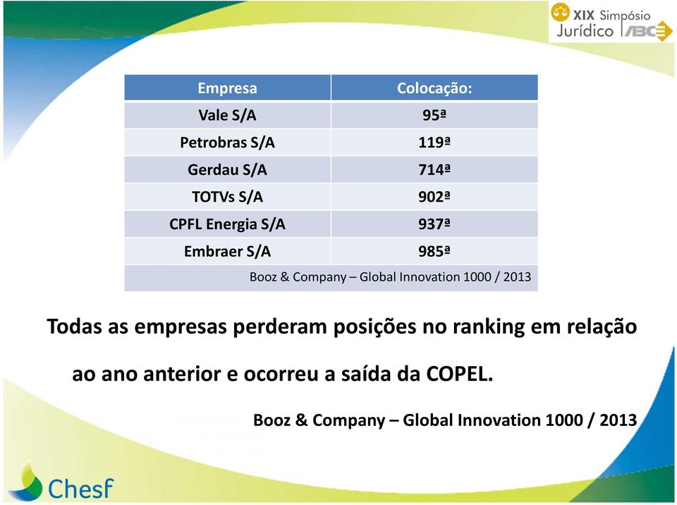 Innovation 1000 / 2013 Todas as empresas perderam posições no ranking em