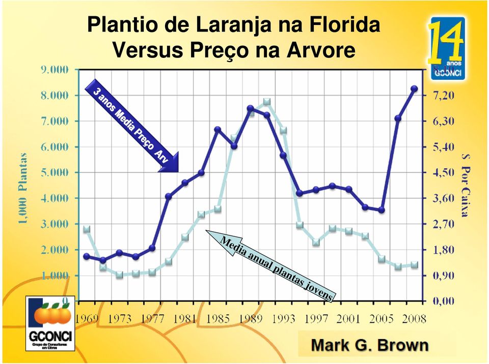 anos Media Media Preço Arv