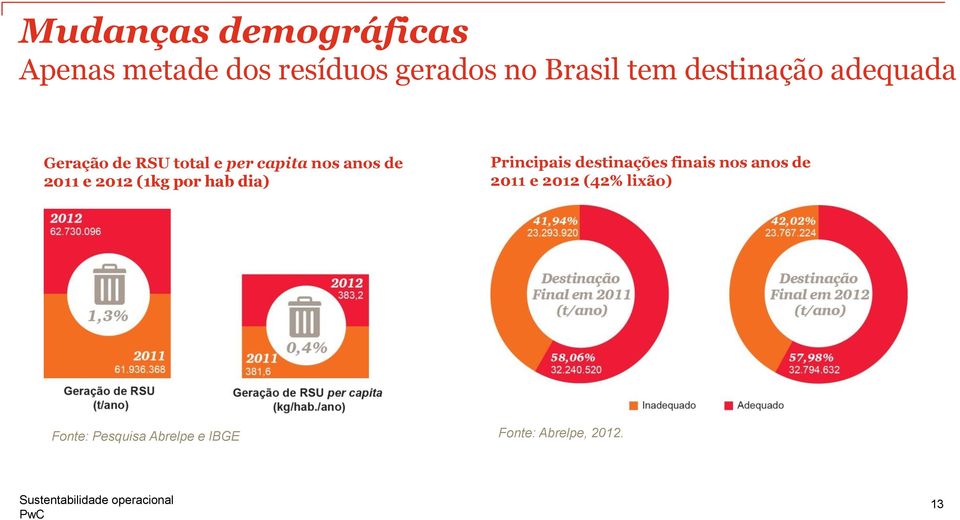 Principais destinações finais nos anos de 2011 e 2012 (42% lixão) Fonte: Pesquisa