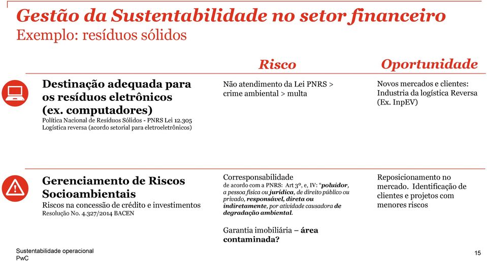 InpEV) Gerenciamento de Riscos Socioambientais Riscos na concessão de crédito e investimentos Resolução No. 4.