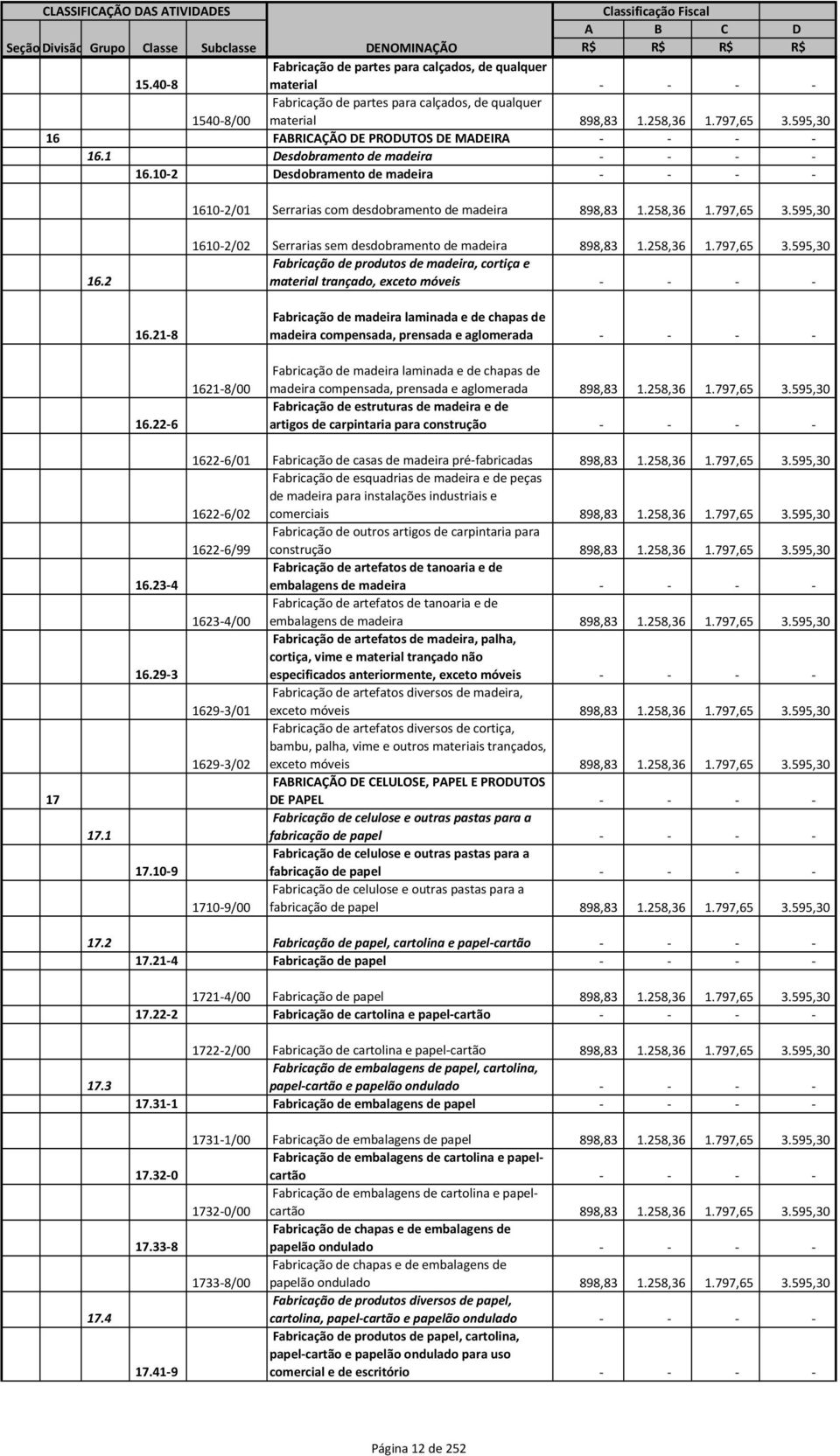 1 Desdobramento de madeira - - - - 16.10-2 Desdobramento de madeira - - - - 1610-2/01 Serrarias com desdobramento de madeira 898,83 1.258,36 1.797,65 3.595,30 16.