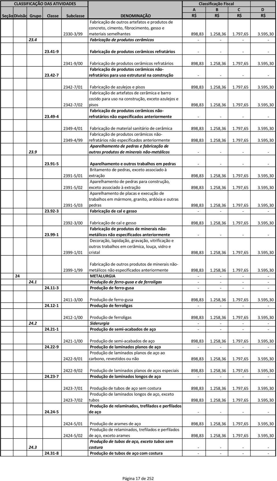 49-4 2341-9/00 Fabricação de produtos cerâmicos refratários 898,83 1.258,36 1.797,65 3.