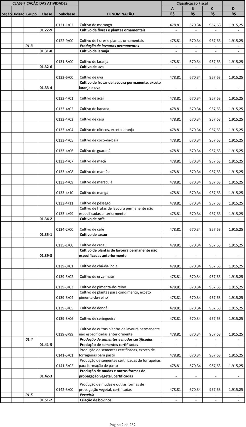 31-8 Cultivo de laranja - - - - 0131-8/00 Cultivo de laranja 478,81 670,34 957,63 1.915,25 01.32-6 Cultivo de uva - - - - 01.33-4 0132-6/00 Cultivo de uva 478,81 670,34 957,63 1.