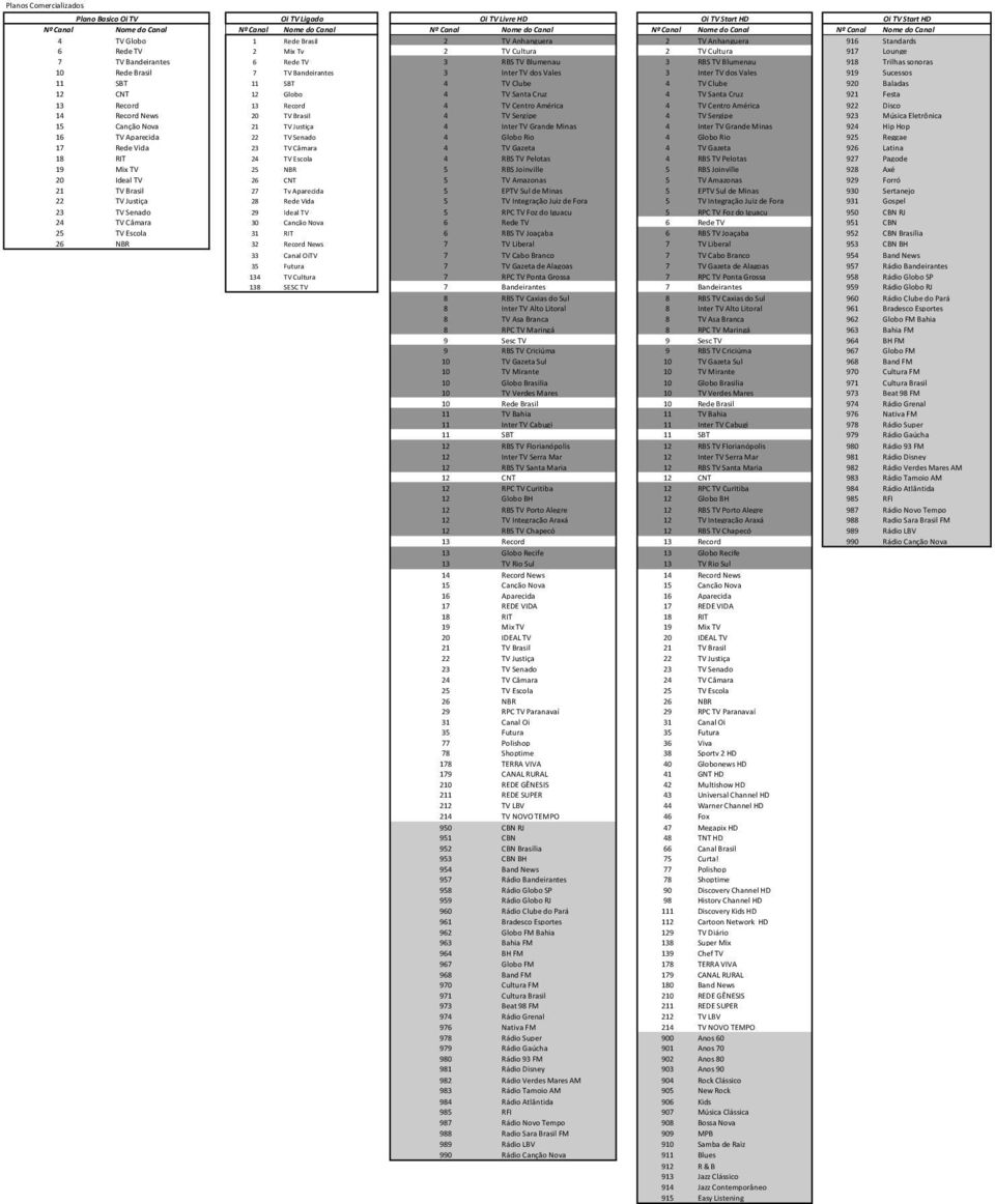 TV Blumenau 918 Trilhas sonoras 10 Rede Brasil 7 TV Bandeirantes 3 Inter TV dos Vales 3 Inter TV dos Vales 919 Sucessos 11 SBT 11 SBT 4 TV Clube 4 TV Clube 920 Baladas 12 CNT 12 Globo 4 TV Santa Cruz