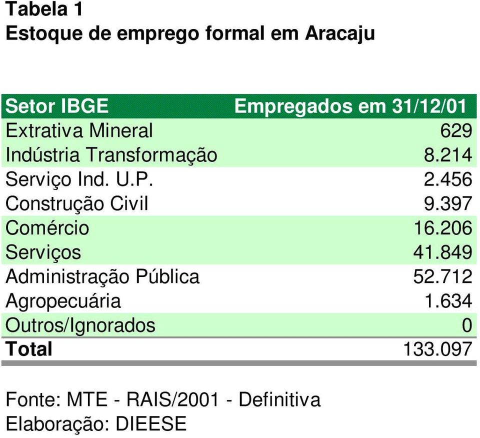 456 Construção Civil 9.397 Comércio 16.206 Serviços 41.849 Administração Pública 52.