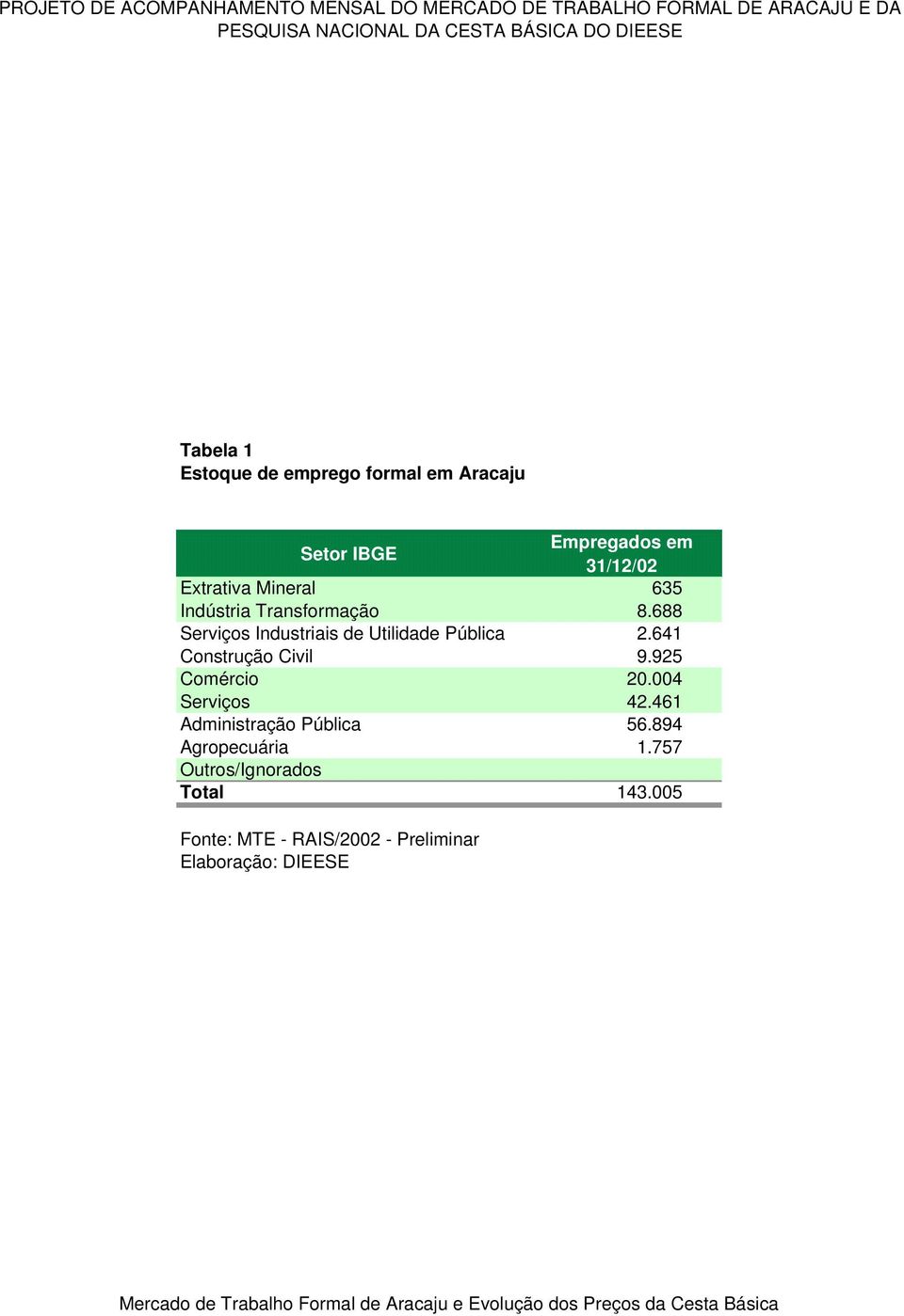 Transformação 8.688 Serviços Industriais de Utilidade Pública 2.641 Construção Civil 9.925 Comércio 20.004 Serviços 42.