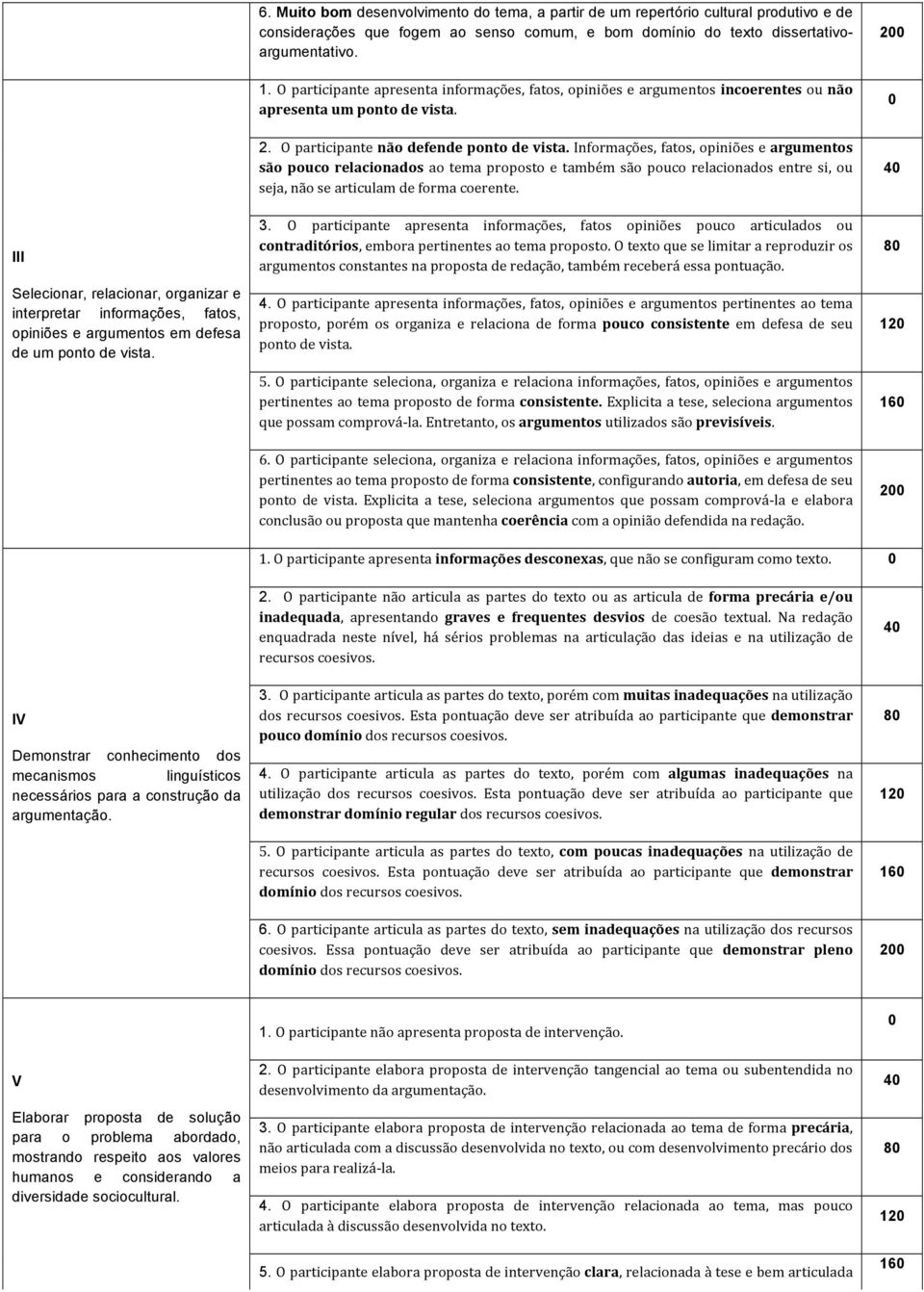 III Selecionar, relacionar, organizar e interpretar informações, fatos, opiniões e argumentos em defesa de um ponto de vista. 2. O participante não defende ponto de vista.