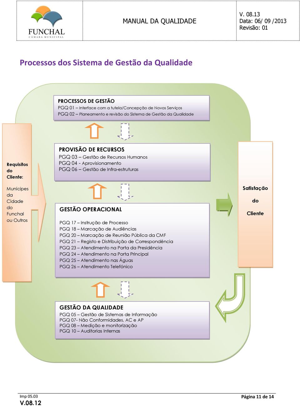 dos Processos PGQ 17 Instrução de Processo PGQ 18 Marcação de Audiências PGQ 20 Marcação de Reunião Pública da CMF PGQ 21 Registo e Distribuição de Correspondência PGQ 23 Atendimento na Porta da