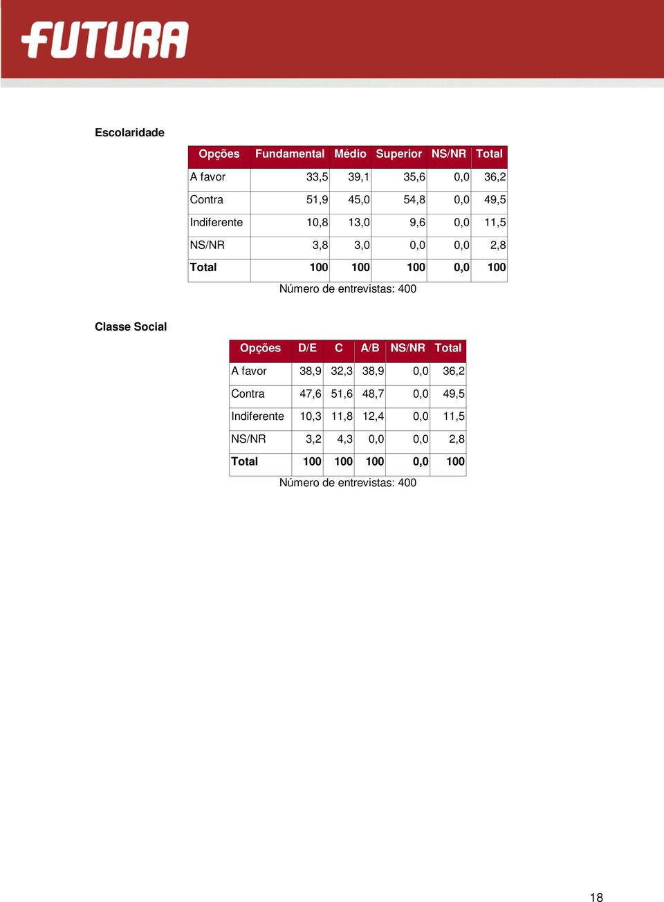 0,0 2,8 Classe Social D/E C A/B NS/NR Total A favor 38,9 32,3 38,9 0,0 36,2 Contra