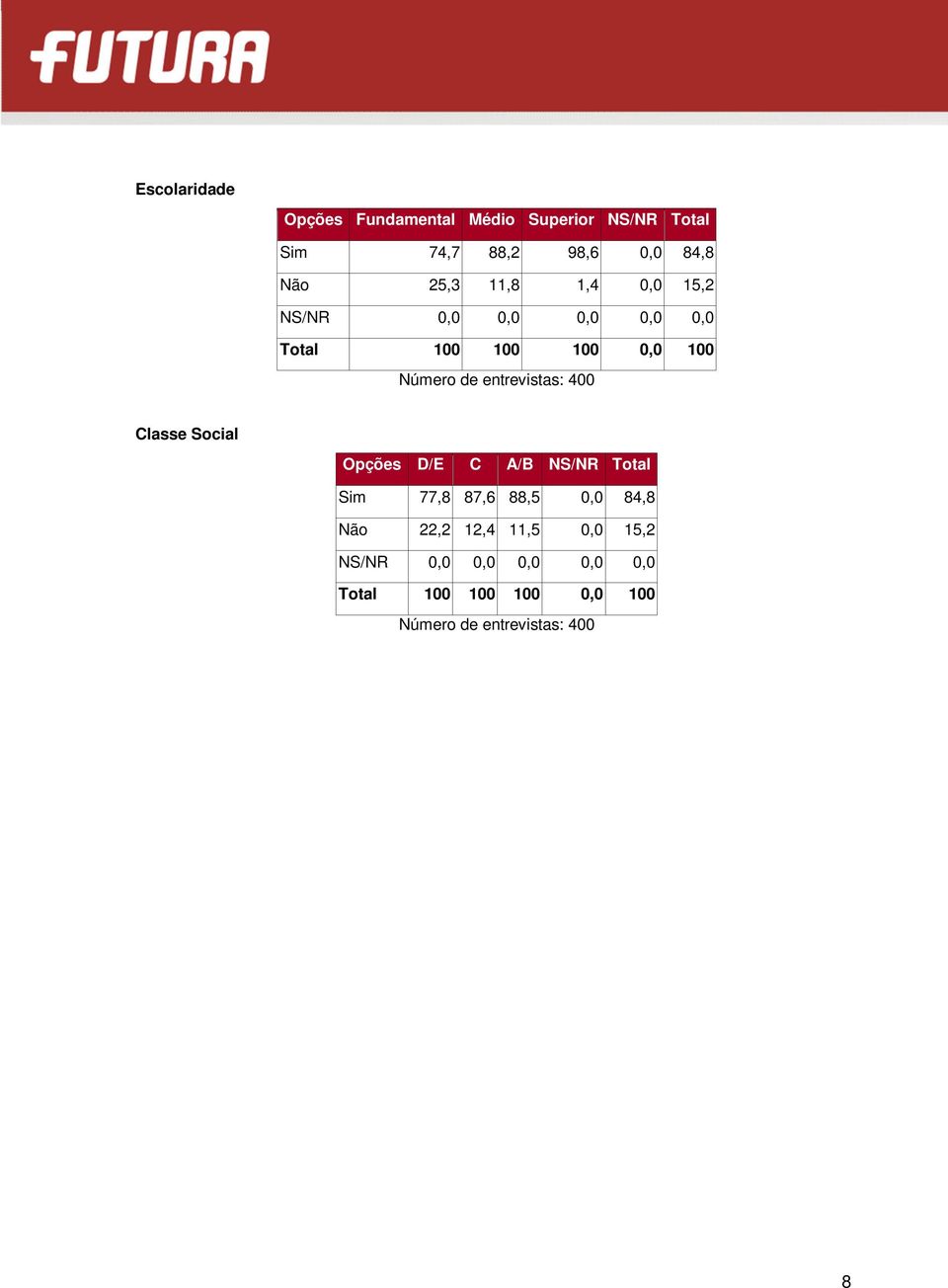 0,0 0,0 0,0 Classe Social D/E C A/B NS/NR Total Sim 77,8 87,6