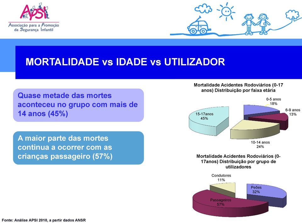 das mortes continua a ocorrer com as crianças passageiro (57%) Condutores 11% Passageiros 57% 10-14 anos 24% Mortalidade