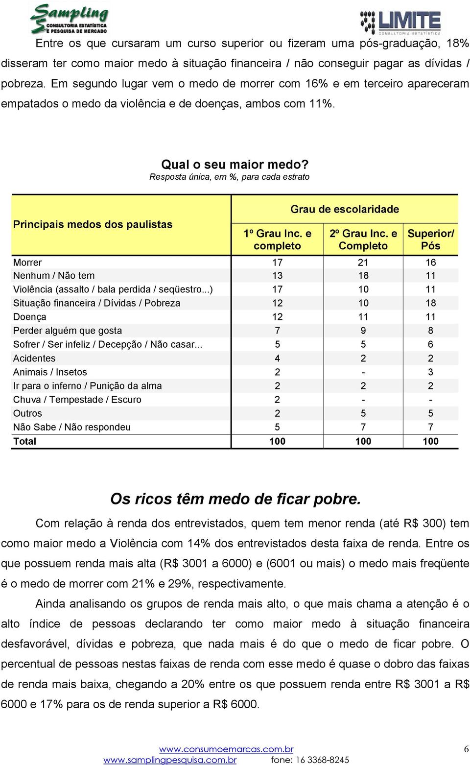 e completo Grau de escolaridade 2º Grau Inc. e Completo Superior/ Pós Morrer 17 21 16 Nenhum / Não tem 13 18 11 Violência (assalto / bala perdida / seqüestro.