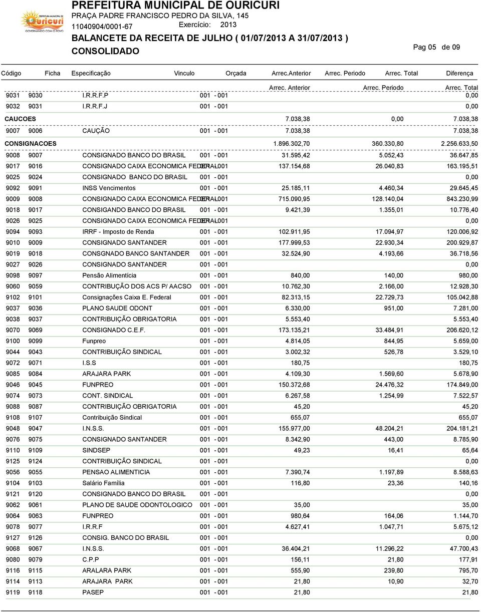 195,51 9025 9024 CONSIGNADO BANCO DO BRASIL 9092 9091 INSS Vencimentos 25.185,11 4.460,34 29.645,45 9009 9008 CONSIGNADO CAIXA ECONOMICA FEDERAL 715.090,95 128.140,04 843.