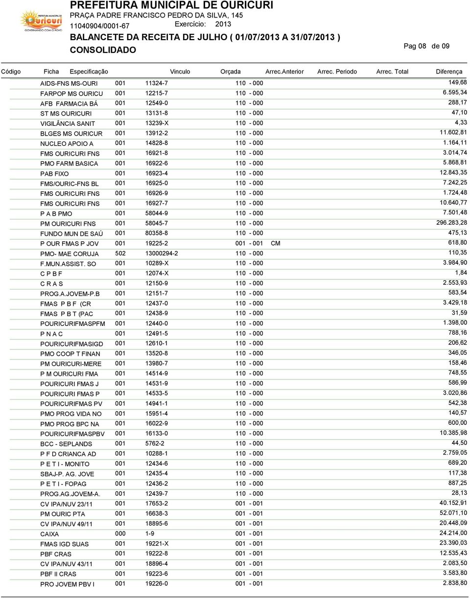 164,11 FMS OURICURI FNS 001 16921-8 3.014,74 PMO FARM BASICA 001 16922-6 5.868,81 PAB FIXO 001 16923-4 12.843,35 FMS/OURIC-FNS BL 001 16925-0 7.242,25 FMS OURICURI FNS 001 16926-9 1.