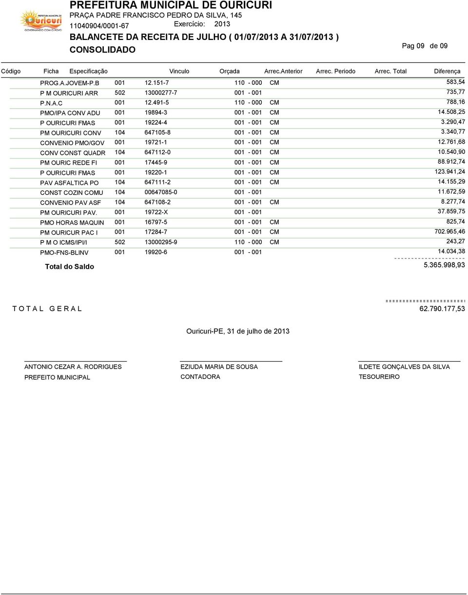 912,74 P OURICURI FMAS 001 19220-1 CM 123.941,24 PAV ASFALTICA PO 104 647111-2 CM 14.155,29 CONST COZIN COMU 104 00647085-0 11.672,59 CONVENIO PAV ASF 104 647108-2 CM 8.277,74 PM OURICURI PAV.