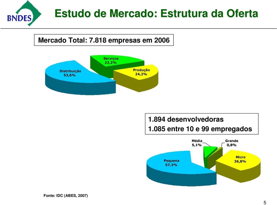 24,2% 1.894 desenvolvedoras 1.