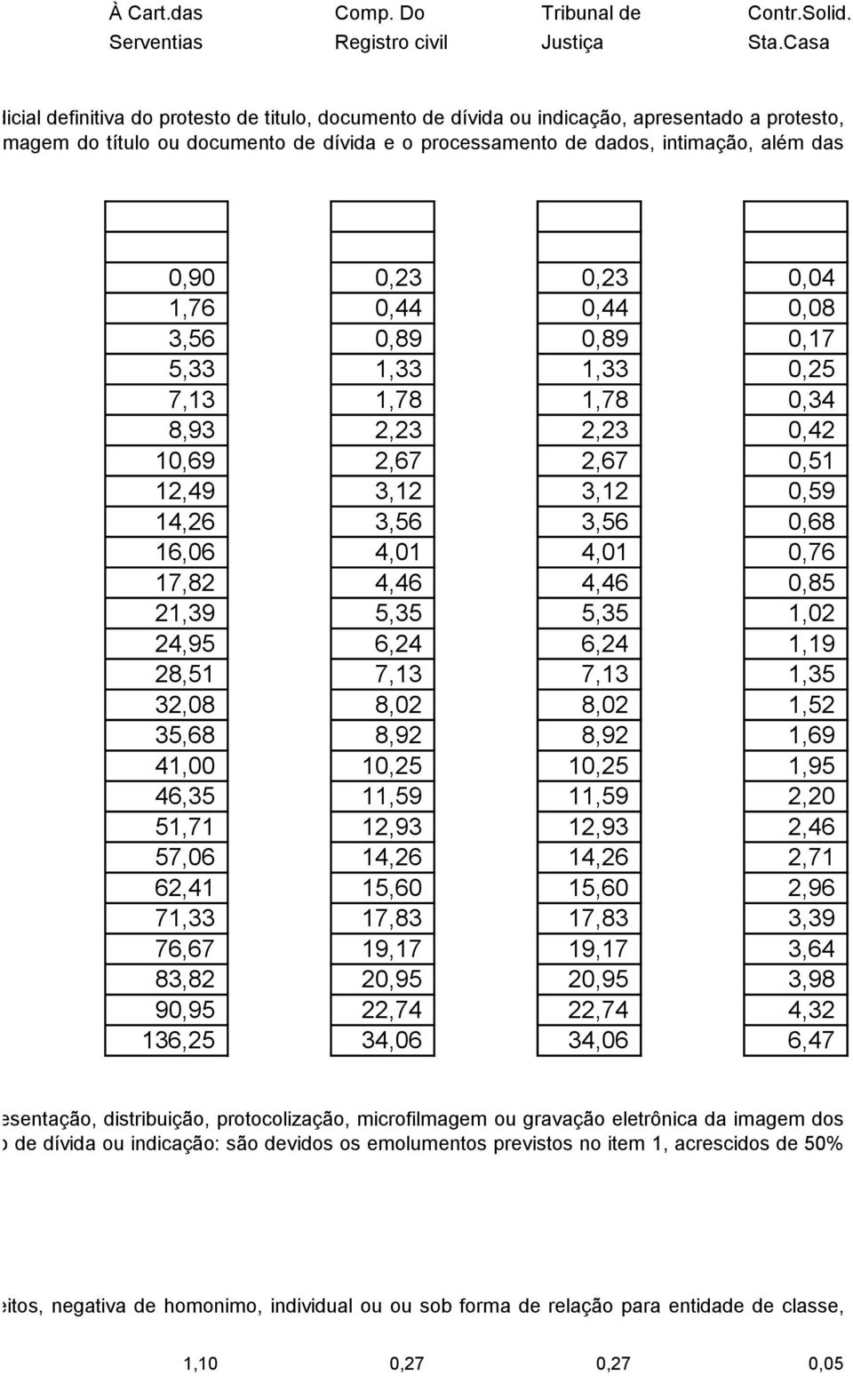 intimação, além das 0,90 0,23 0,23 0,04 1,76 0,44 0,44 0,08 3,56 0,89 0,89 0,17 5,33 1,33 1,33 0,25 7,13 1,78 1,78 0,34 8,93 2,23 2,23 0,42 10,69 2,67 2,67 0,51 12,49 3,12 3,12 0,59 14,26 3,56 3,56