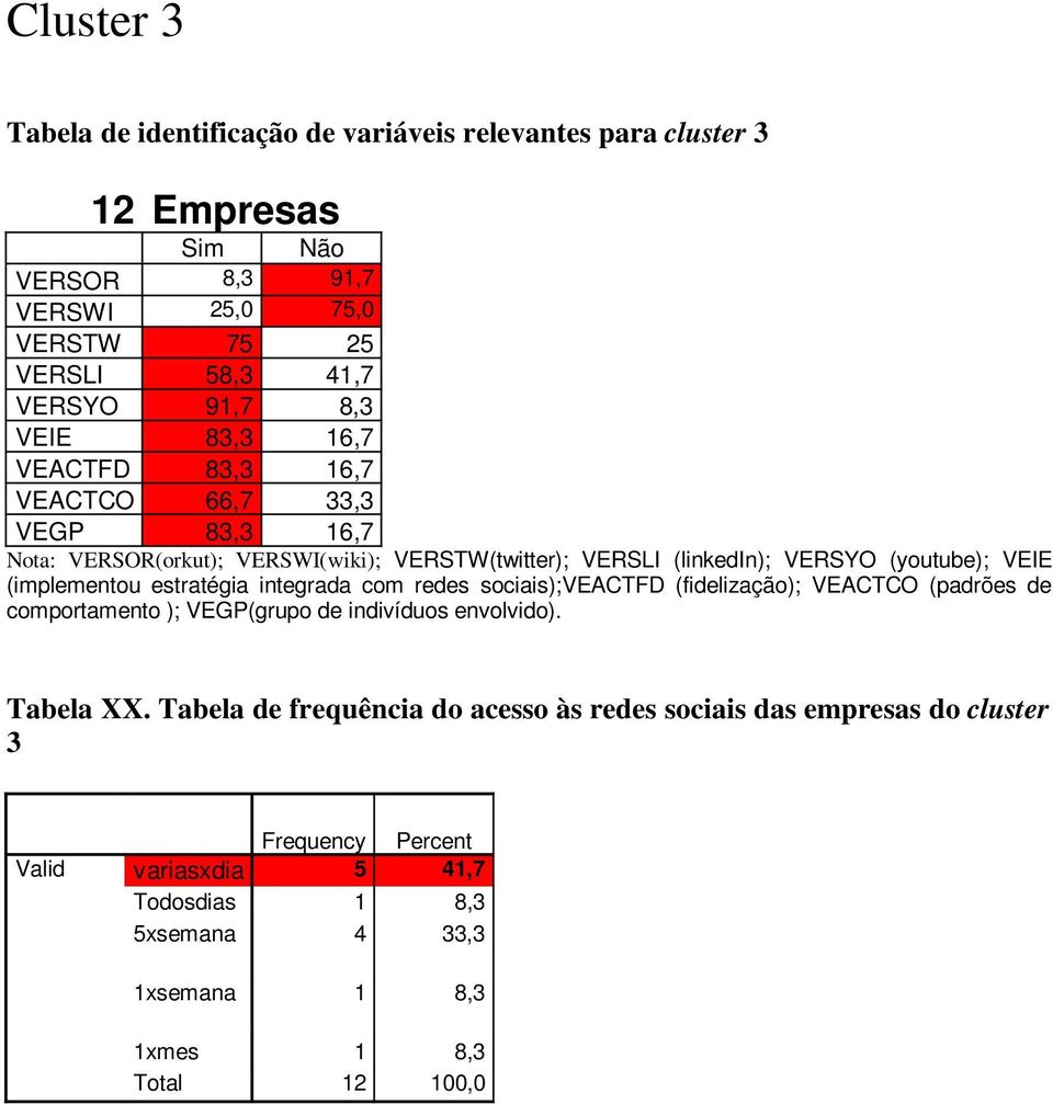 estratégia integrada com redes sociais);veactfd (fidelização); VEACTCO (padrões de comportamento ); VEGP(grupo de indivíduos envolvido). Tabela XX.