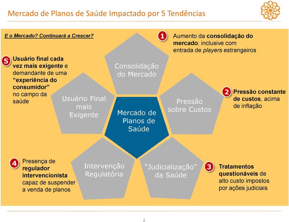 Mercado de Planos de Saúde 1 Aumento da consolidação do mercado; inclusive com entrada de players estrangeiros Pressão sobre Custos 2 Pressão constante de