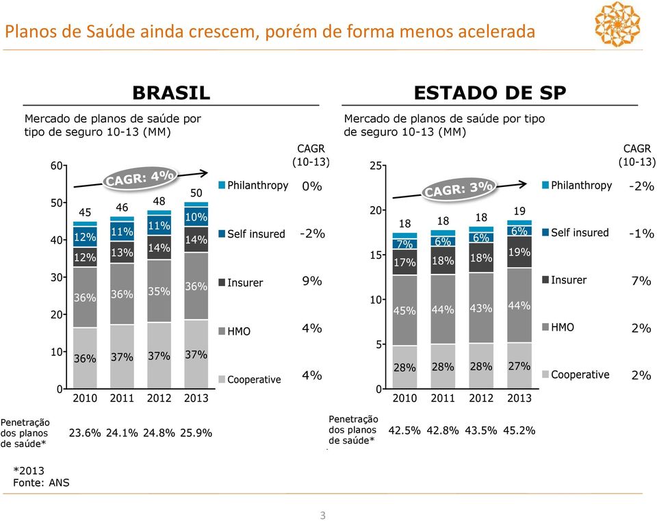 planos de saúde por tipo de seguro 10-13 (MM) 0% -2% -2% -1% 9% 7% 4% 2% 4%