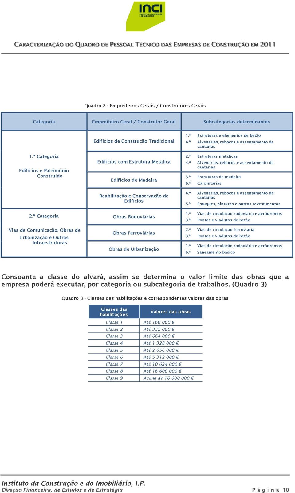 Edifícios Obras Rodoviárias Obras Ferroviárias Obras de Urbanização 1.ª Estruturas e elementos de betão 4.ª Alvenarias, rebocos e assentamento de cantarias 2.ª Estruturas metálicas 4.
