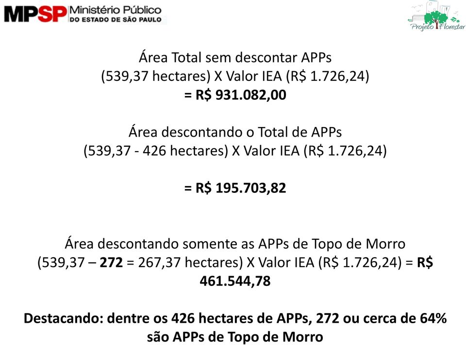 703,82 Área descontando somente as APPs de Topo de Morro (539,37 272 = 267,37 hectares) X Valor IEA