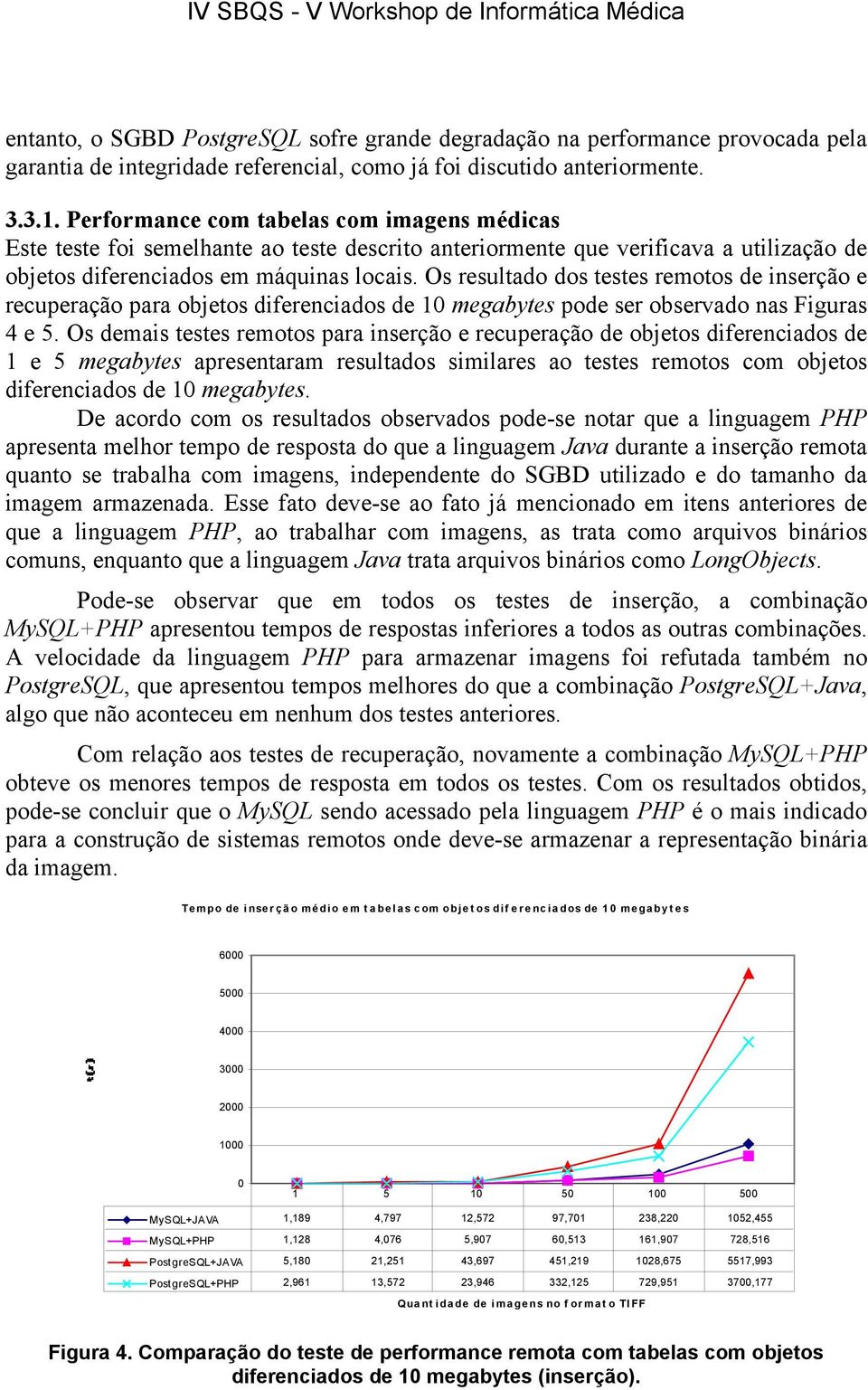 Os resultado dos testes remotos de inserção e recuperação para objetos diferenciados de 10 megabytes pode ser observado nas Figuras 4 e 5.