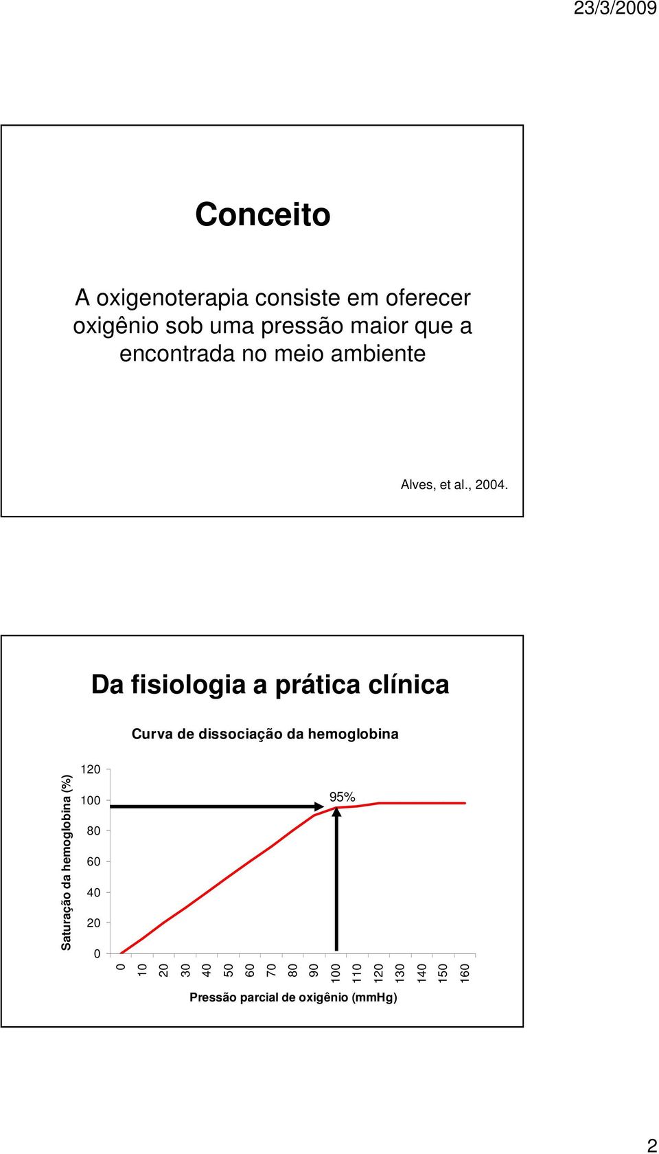 Da fisiologia a prática clínica Curva de dissociação da hemoglobina 120 Saturação da