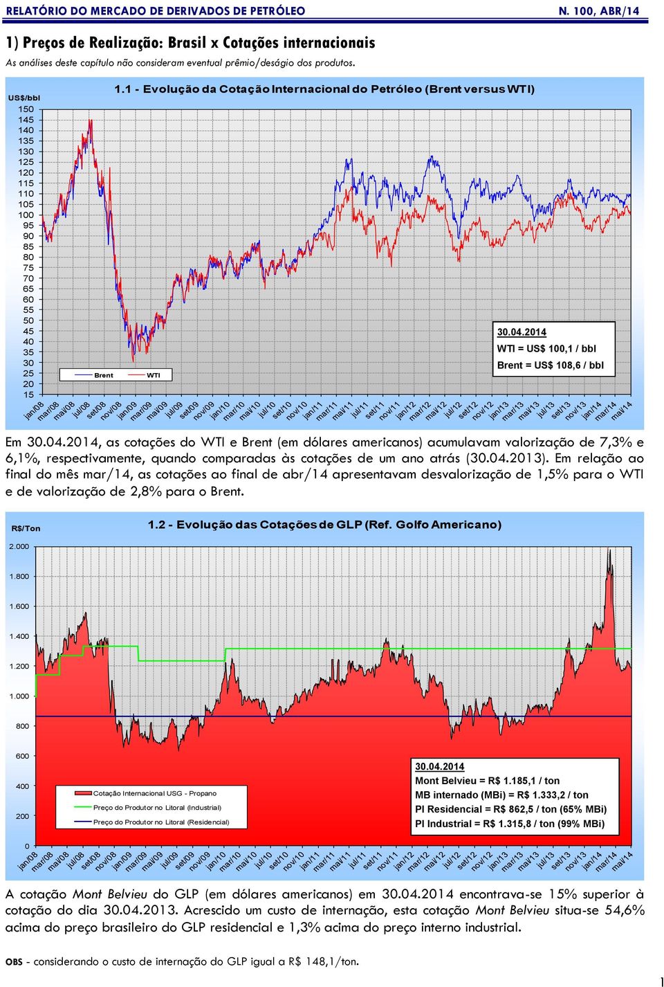 20 WTI = US$ 100,1 / bbl Brent = US$ 108,6 / bbl Em 30.04.