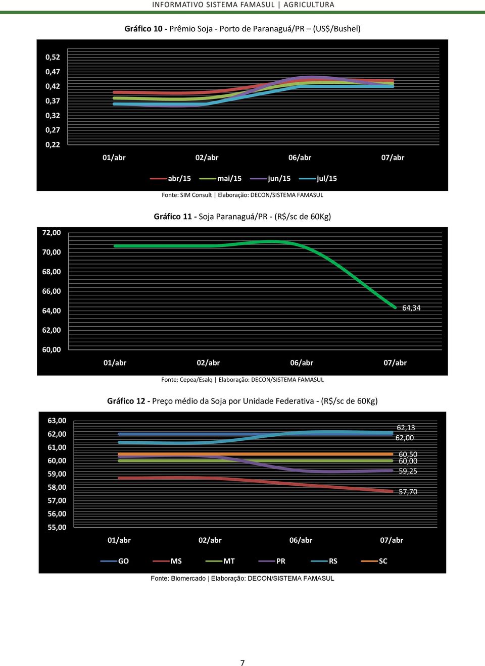 Fonte: Cepea/Esalq Elaboração: DECON/SISTEMA FAMASUL Gráfico 12 - Preço médio da Soja por Unidade Federativa - (R$/sc de 60Kg) 63,00 62,00