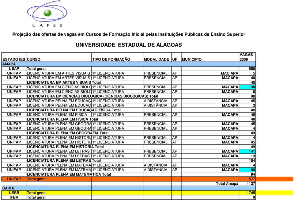 BIOLOGICAS) PRESENCIAL AP MACAPÁ 8 LICENCIATURA EM CIÊNCIAS BIOLOGICA (CIÊNCIAS BIOLOGICAS) Total 98 UNIFAP LICENCIATURA PELNA EM EDUCAÇÃO 1ª LICENCIATURA FÍSICA A DISTÂNCIA AP MACAPÁ 45 UNIFAP