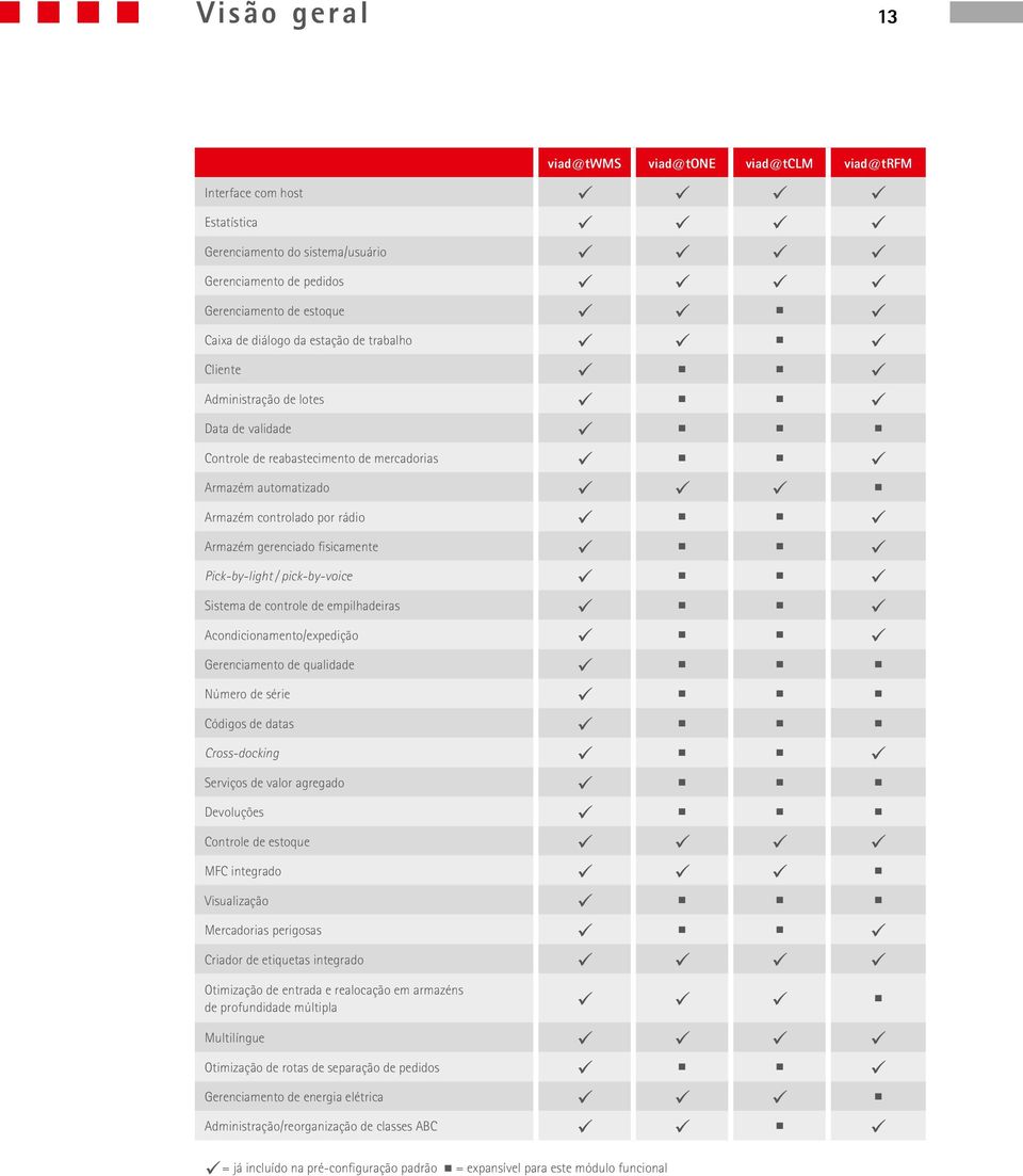 pick-by-voice Sistema de controle de empilhadeiras Acondicionamento/expedição Gerenciamento de qualidade Número de série Códigos de datas Cross-docking Serviços de valor agregado Devoluções Controle