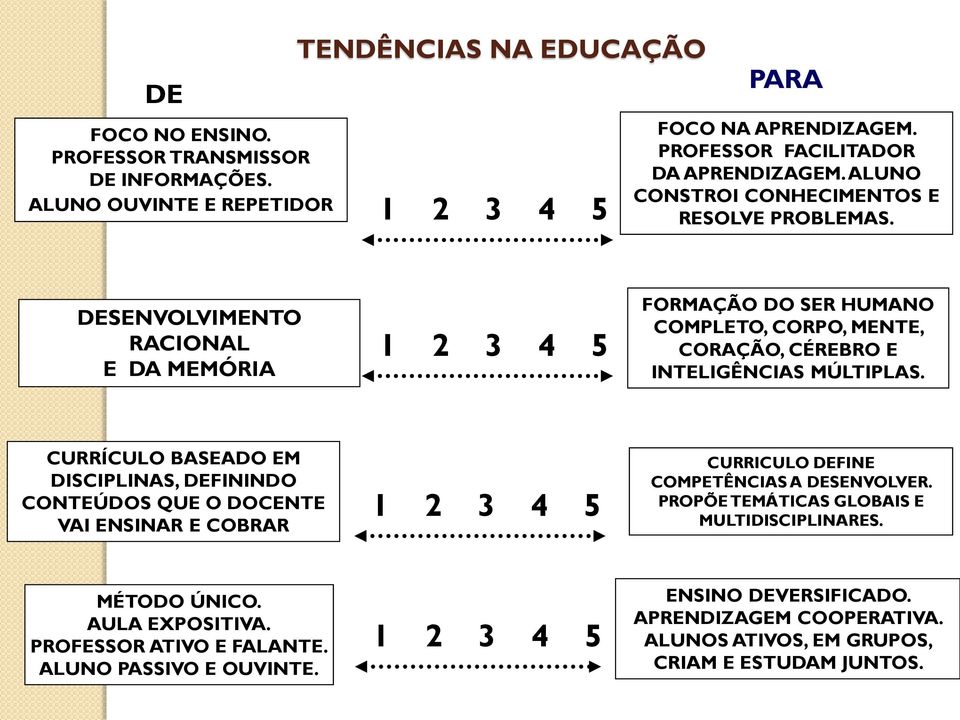 CURRÍCULO BASEADO EM DISCIPLINAS, DEFININDO CONTEÚDOS QUE O DOCENTE VAI ENSINAR E COBRAR 1 2 3 4 5 CURRICULO DEFINE COMPETÊNCIAS A DESENVOLVER.