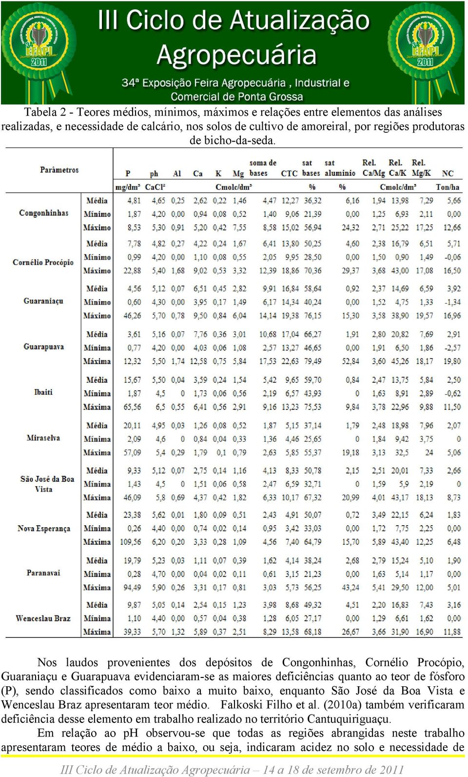 Nos laudos provenientes dos depósitos de Congonhinhas, Cornélio Procópio, Guaraniaçu e Guarapuava evidenciaram-se as maiores deficiências quanto ao teor de fósforo (P), sendo classificados como
