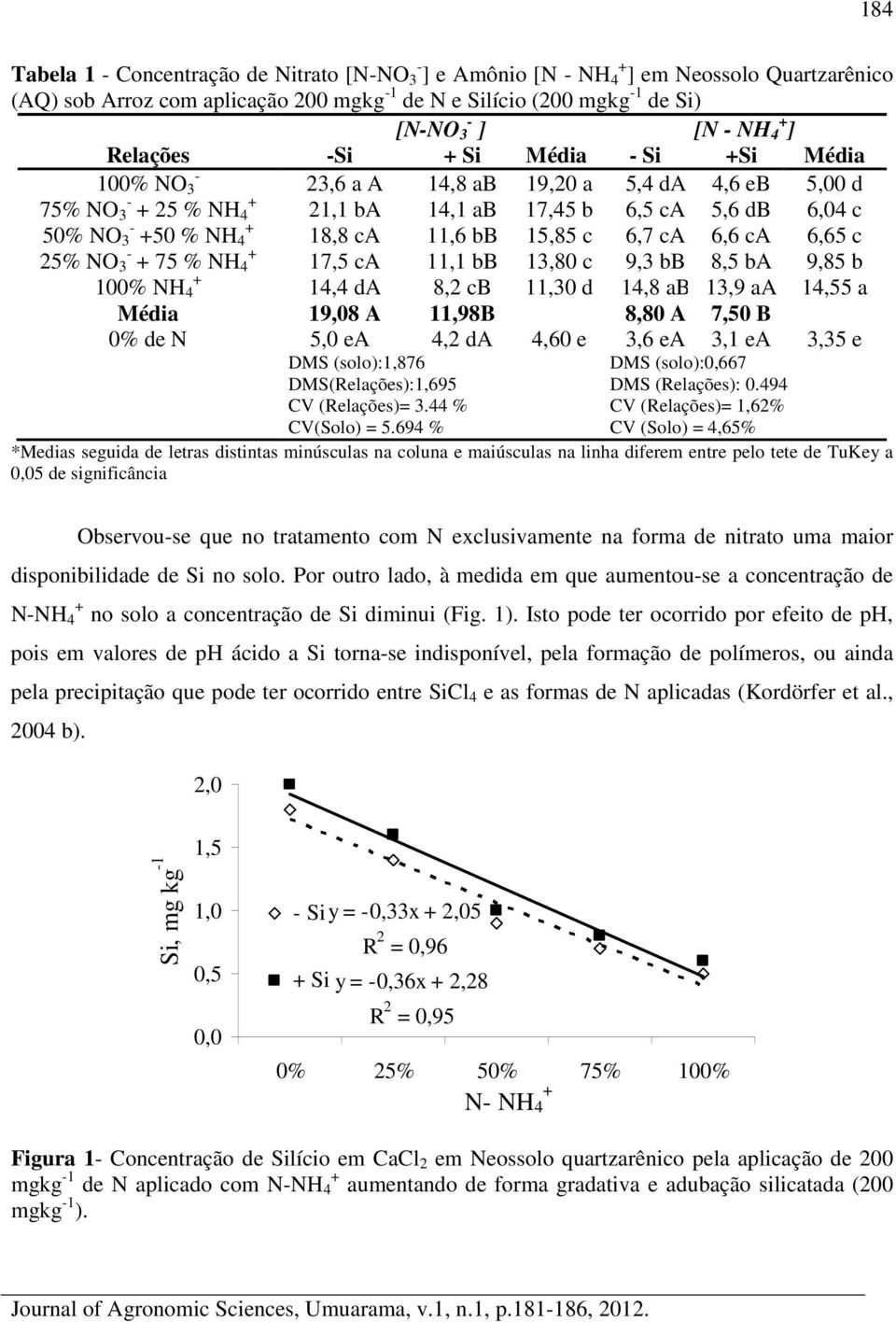 c 25% NO 3 75 % NH 4 17,5 ca 11,1 bb 13,80 c 9,3 bb 8,5 ba 9,85 b 100% NH 4 14,4 da 8,2 cb 11,30 d 14,8 ab 13,9 aa 14,55 a Média 19,08 A 11,98B 8,80 A 7,50 B 0% de N 5,0 ea 4,2 da 4,60 e 3,6 ea 3,1