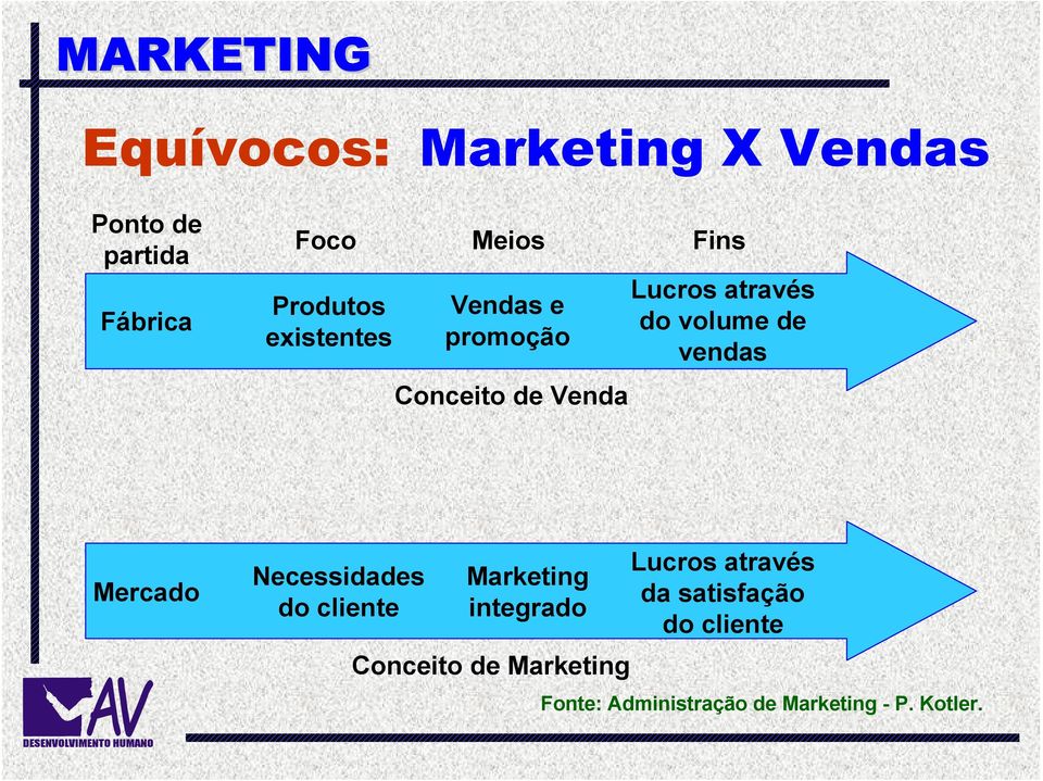 vendas Mercado DESENVOLVIMENTO HUMNO Necessidades do cliente Marketing integrado
