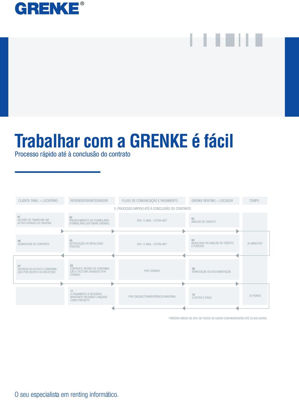 CRÉDITO 06 ASSINATURA DO CONTRATO 05 NOTIFICAÇÃO DO RESULTADO POSITIVO FAX / E-MAIL / EXTRA-NET 04 RESULTADO DA ANÁLISE DE CRÉDITO É POSITIVO 20 MINUTOS* 07 ENTREGA DO ACTIVO E CONFIRMA- ÇÃO POR