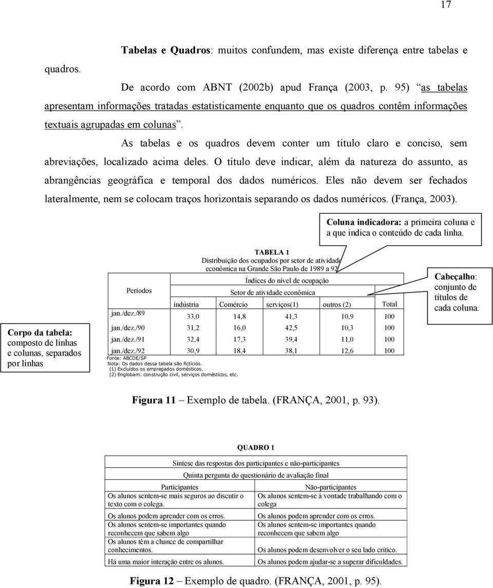 As tabelas e os quadros devem conter um título claro e conciso, sem abreviações, localizado acima deles.