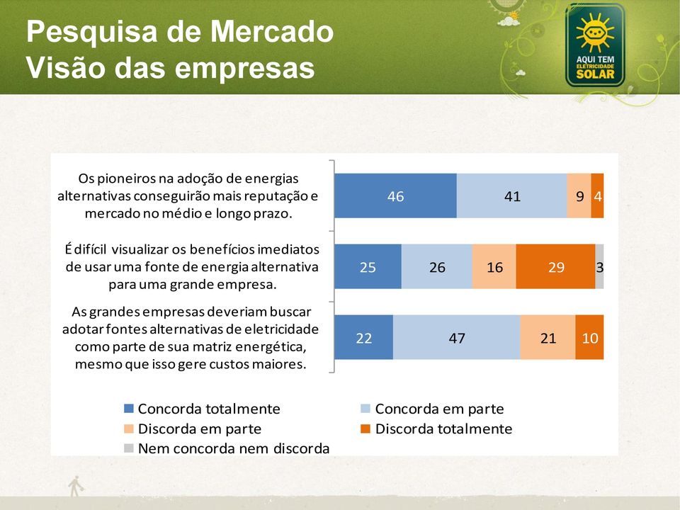 25 26 16 29 3 As grandes empresas deveriam buscar adotar fontes alternativas de eletricidade como parte de sua matriz energética, mesmo