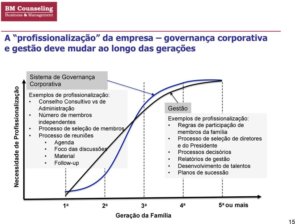 reuniões Agenda Foco das discussões Material Follow-up Gestão Exemplos de profissionalização: Regras de participação de membros da família Processo de seleção