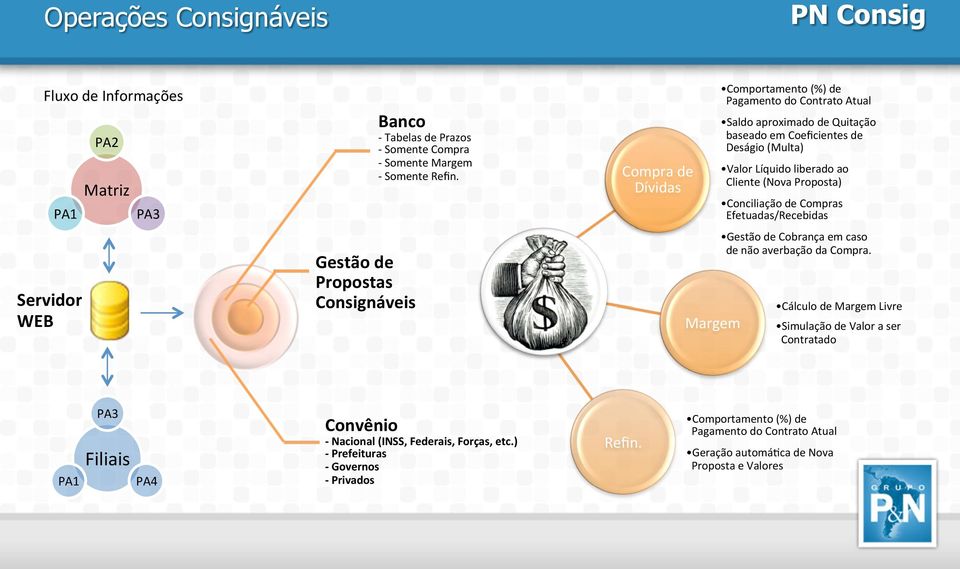 Compra de Dívidas Margem Comportamento (%) de Pagamento do Contrato Atual Saldo aproximado de Quitação baseado em Coeficientes de Deságio (Multa) Valor Líquido liberado ao Cliente (Nova