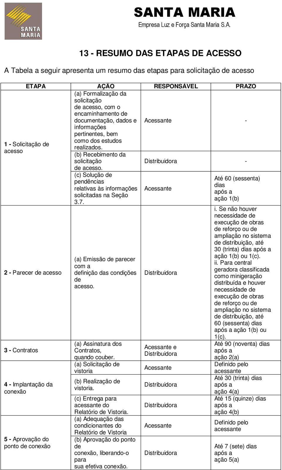 1 - Solicitação de acesso 2 - Parecer de acesso 3 - Contratos 4 - Implantação da conexão 5 - Aprovação do ponto de conexão (b) Recebimento da solicitação de acesso.