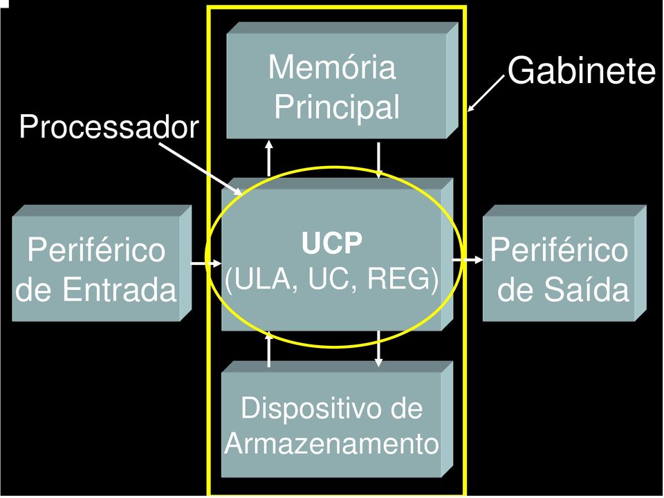 UCP (ULA, UC, REG) Periférico