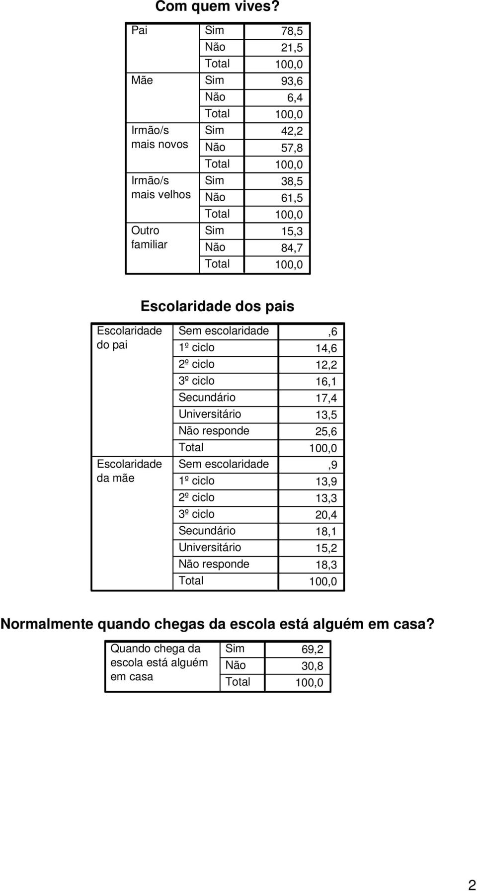 Escolaridade do pai Escolaridade da mãe Sem escolaridade 1º ciclo 2º ciclo 3º ciclo Secundário Universitário responde Sem