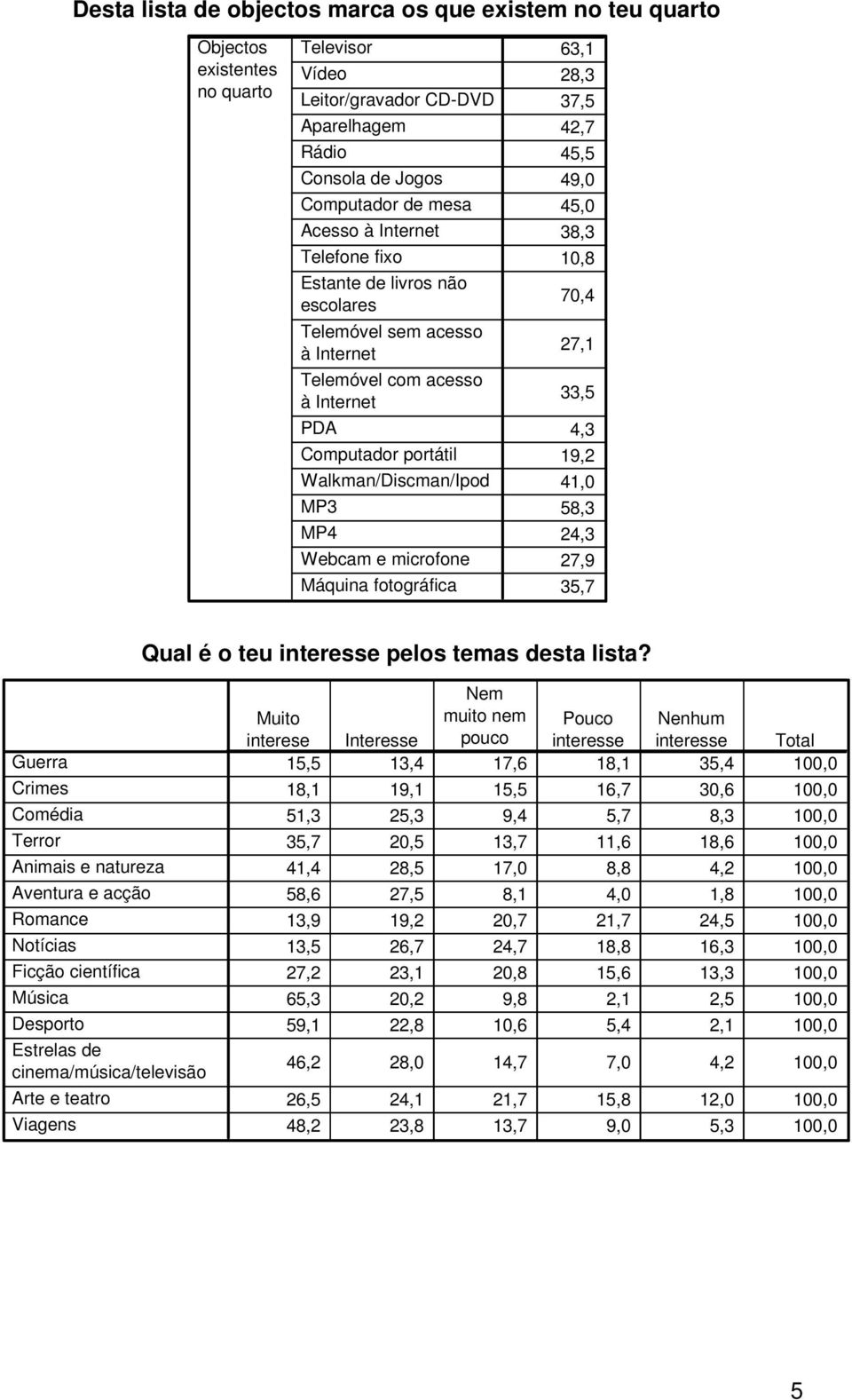 fotográfica 63,1 28,3 37,5 42,7 45,5 49,0 45,0 38,3 10,8 70,4 27,1 33,5 4,3 19,2 41,0 58,3 24,3 27,9 35,7 Qual é o teu interesse pelos temas desta lista?